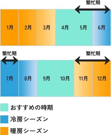 エアコンクリーニングに おすすめな時期